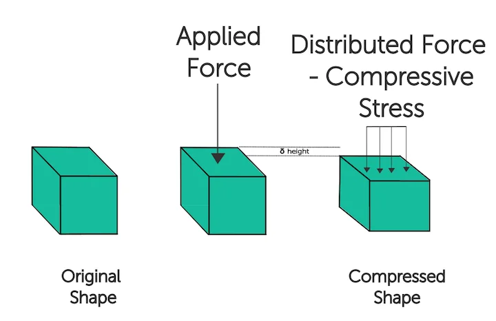 compressive stress is defined