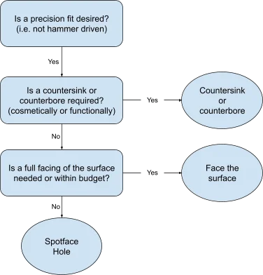 decision-making-process - Fictiv As shown in the flowchart, there are a few drivers in the decision-making process.