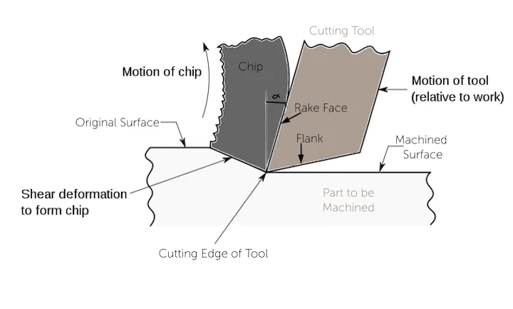Rake-Angle-Illustration - Fictiv Figure 1: Rake Angle Illustration