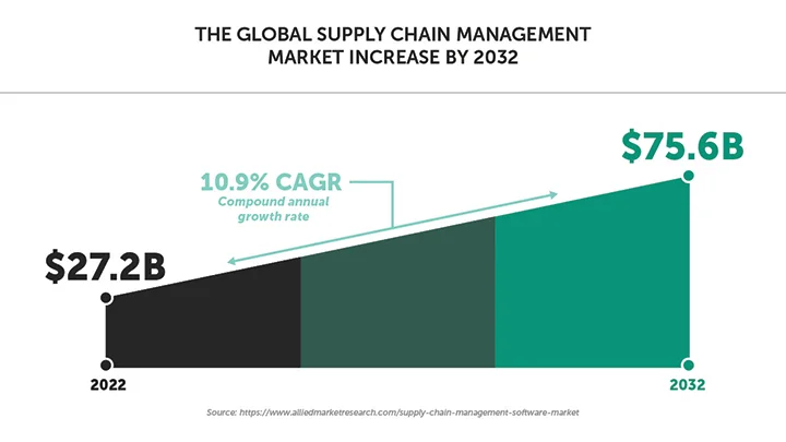 global supply chain market increase graph
