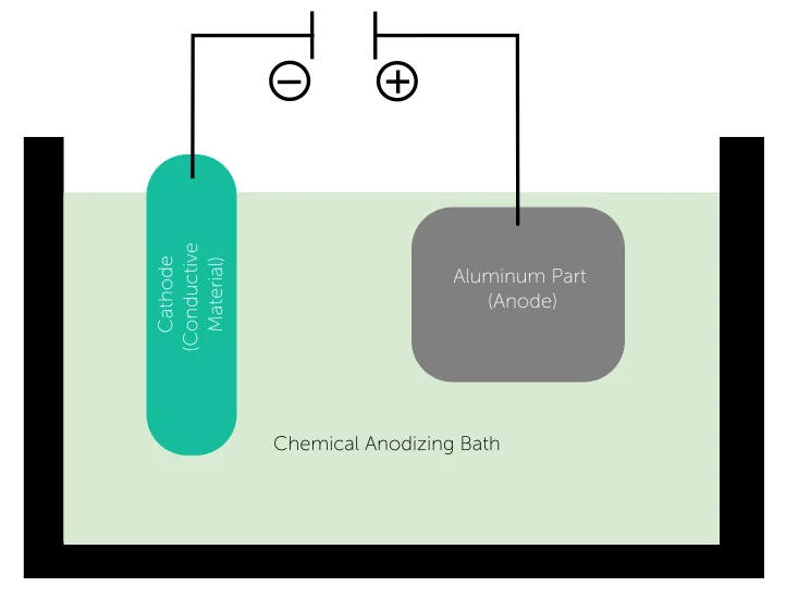 Chemical Anodizing Bath - Fictiv Chemical Anodizing Bath