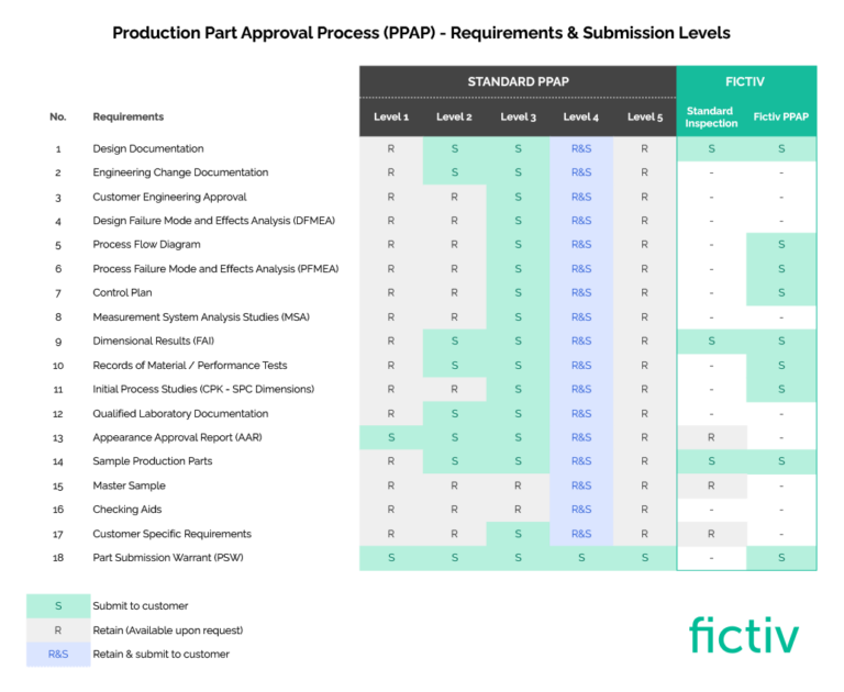 Need PPAP? Understanding the Production Part Approval Process with ...