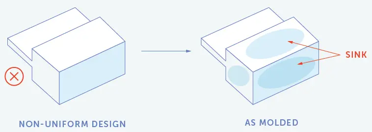 Sink mark injection molding defects