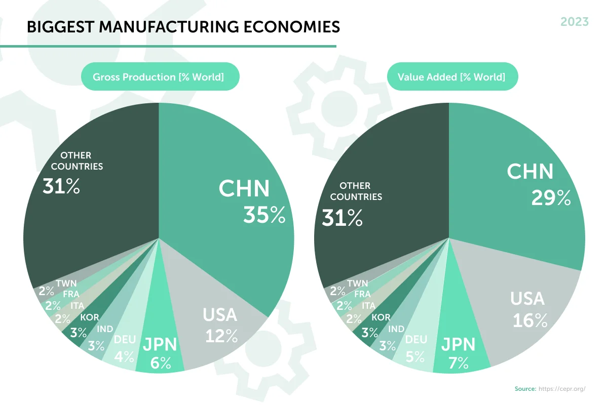 manufacturing-industry-statistics-biggest-manufacturing-economies - Fictiv