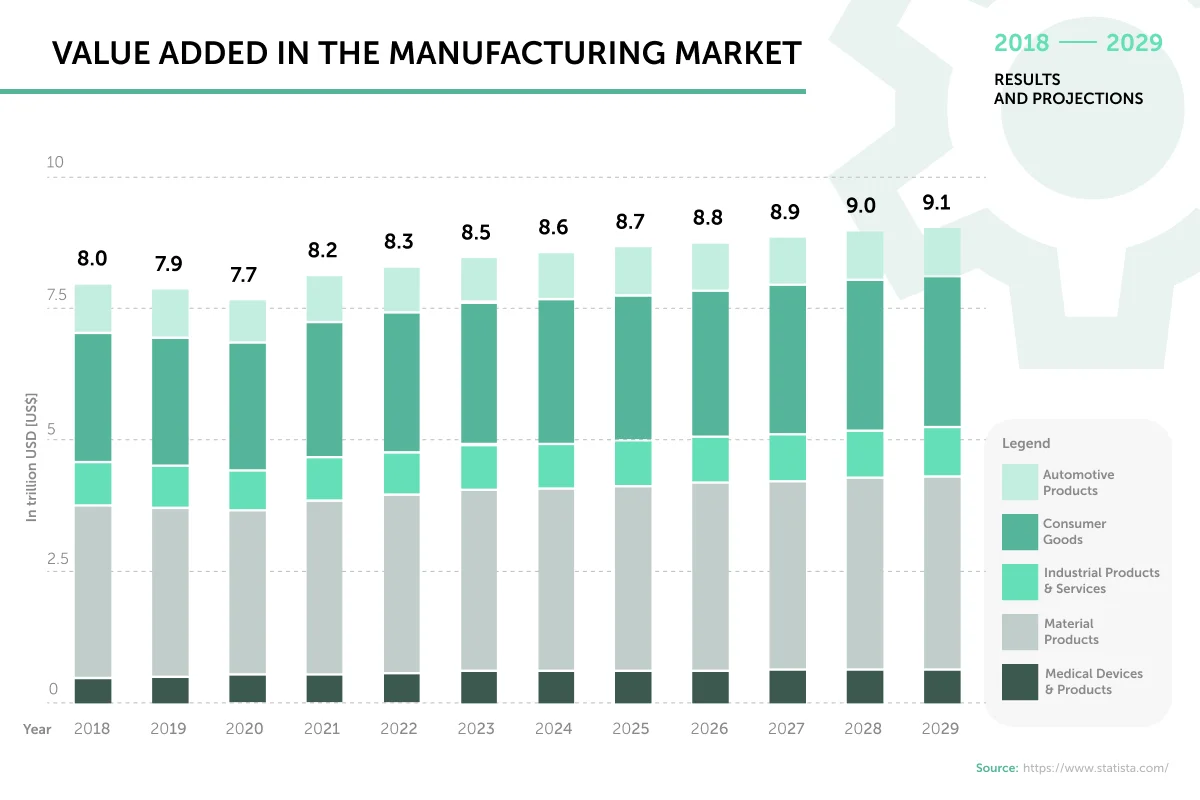 manufacturing-industry-statistics-value-added-in-manufacturing-market - Fictiv value added in the manufacturing market
