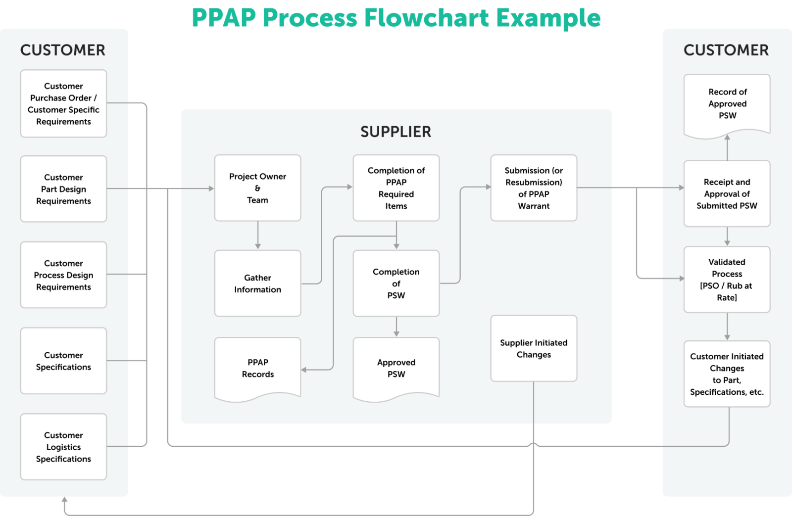 PPAP: Production Part Approval Process Guide for Manufacturing