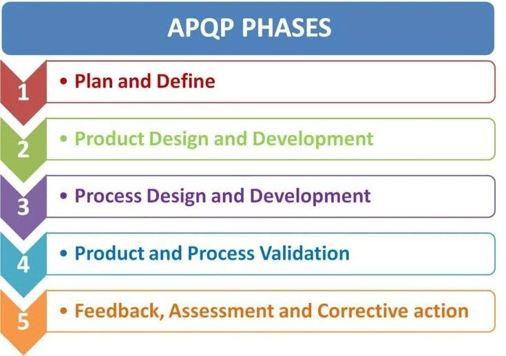 APQP-3 - Fictiv The five main phases of APQP
