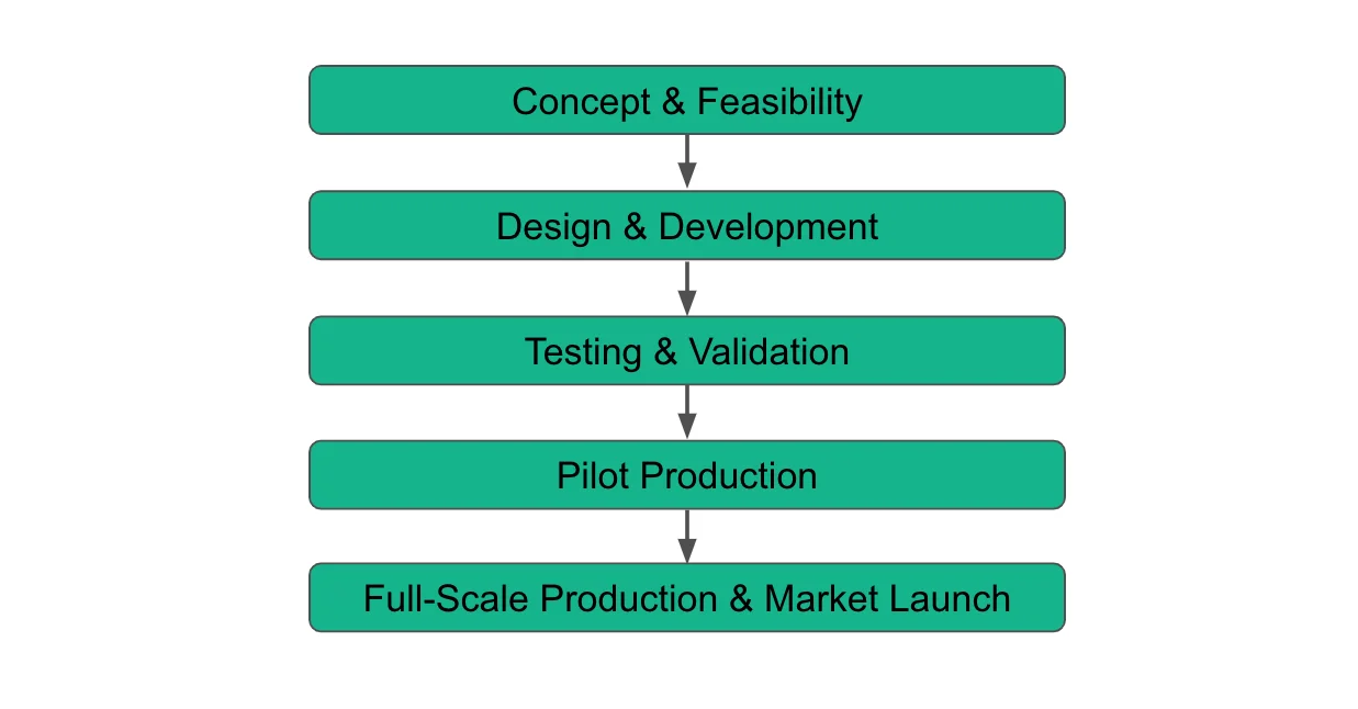 Phases of the NPI (new product introduction) process.