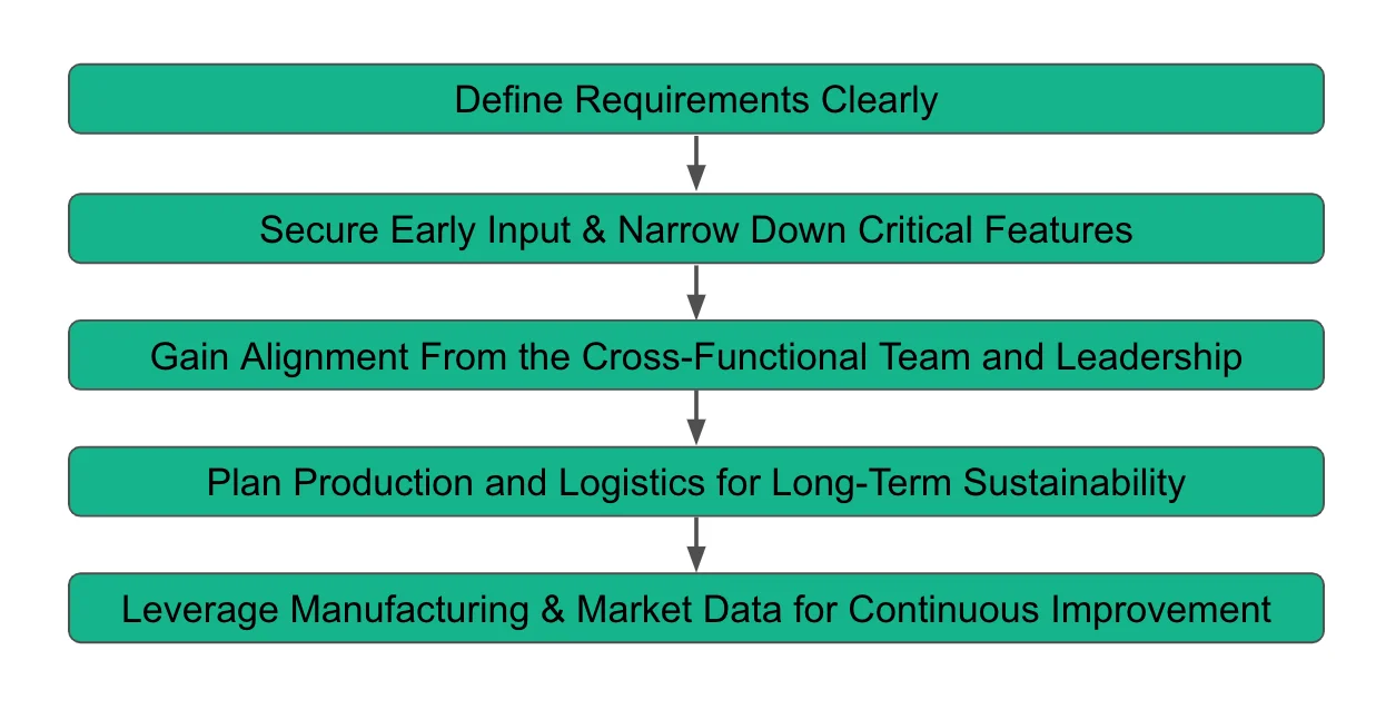 Steps for preparation and planning for new product introduction (NPI)