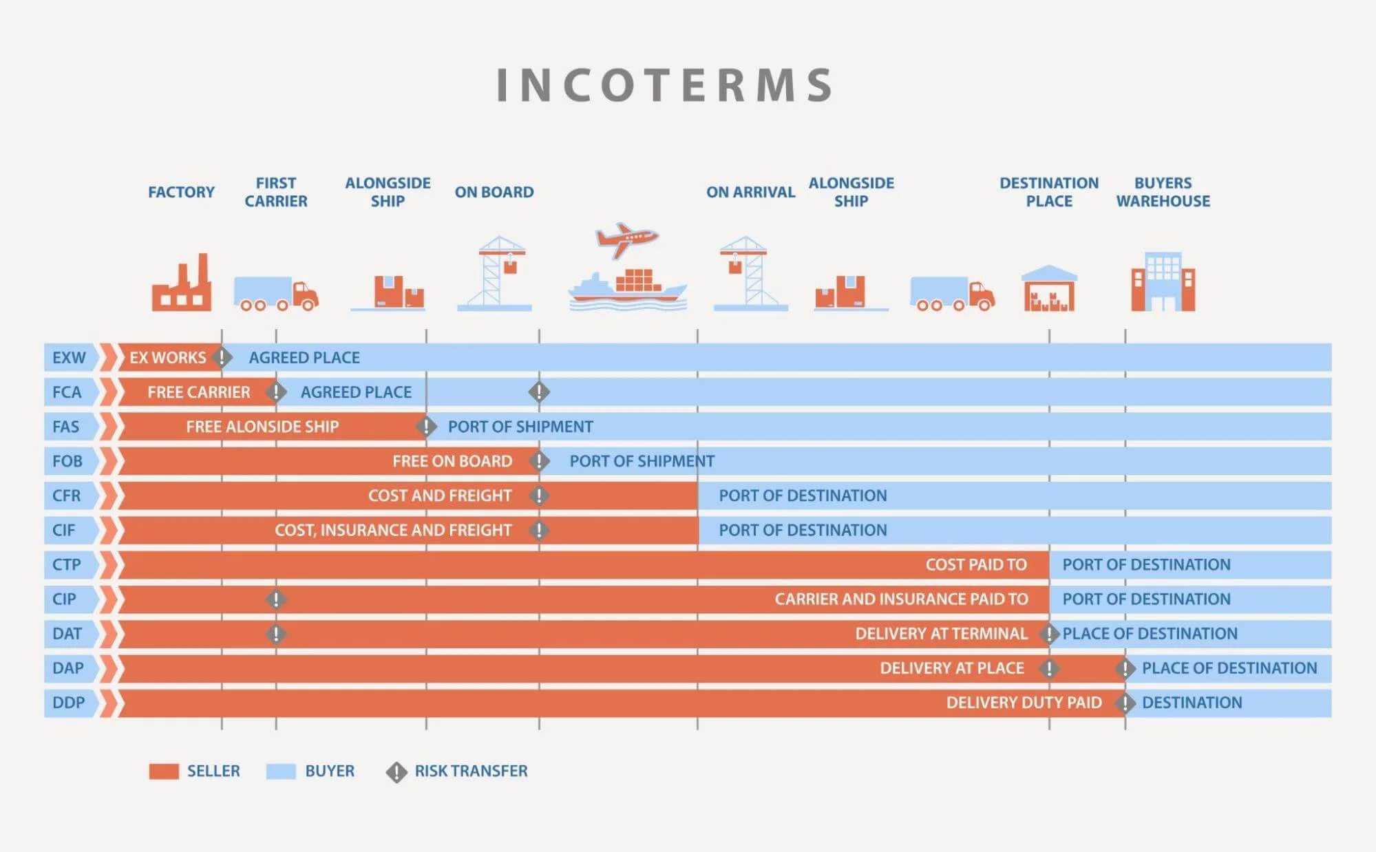 tariffs chart - Fictiv Incoterms rules chart for logistics, imports, and exports.