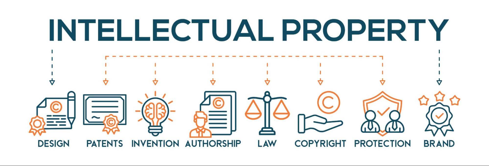 Intellectual property is an important aspect of a manufacturing model.