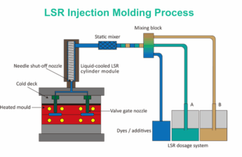 Liquid Silicone Rubber (LSR) Injection Molding: Process, Benefits, and Applications Liquid Silicone Rubber (LSR) Injection Molding: Process, Benefits, and Applications