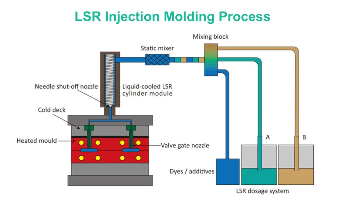 LSR process - Fictiv Diagram of LSR Injection Molding.