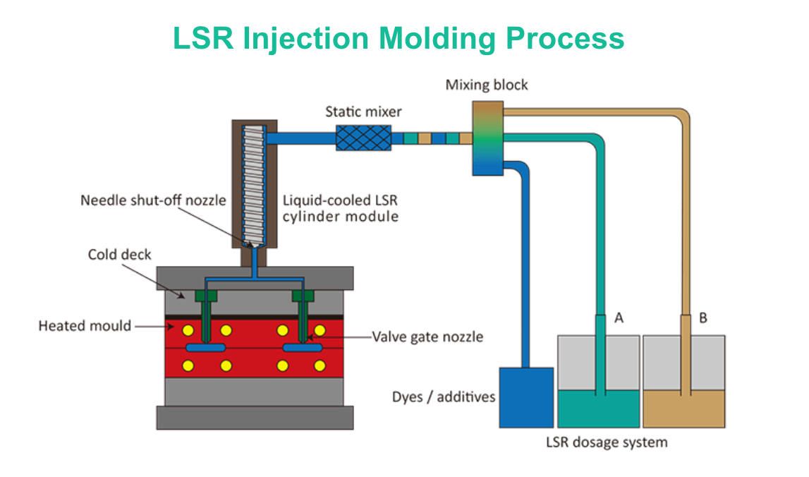 Diagram of LSR Injection Molding.