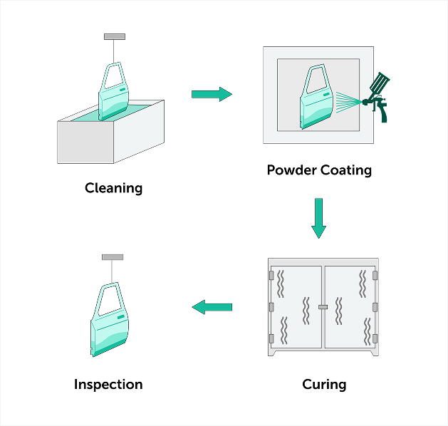 powder coating application
