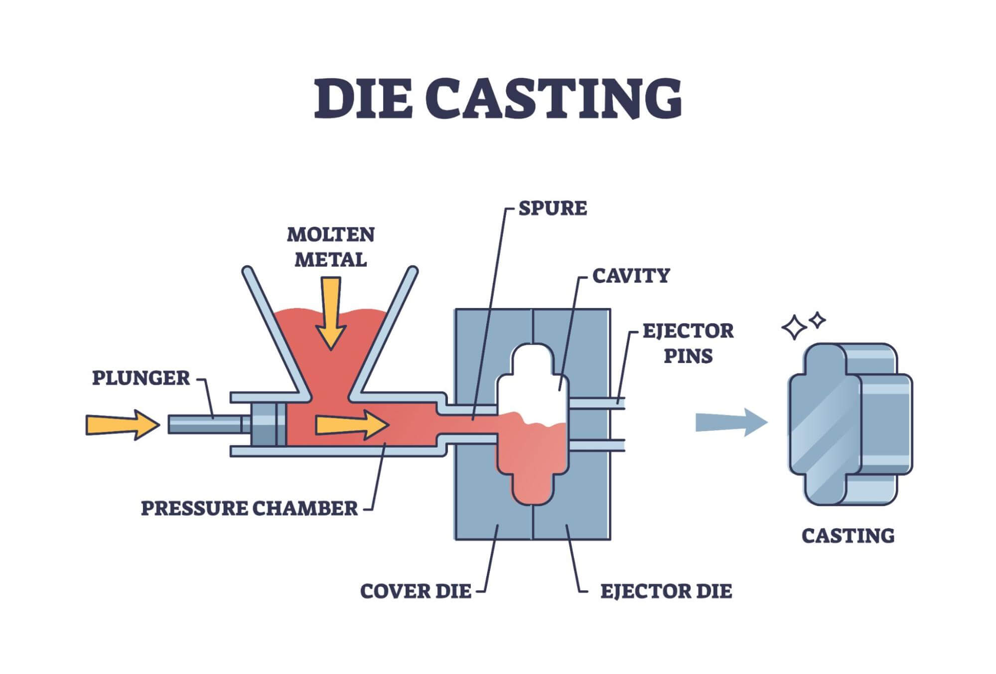 Die casting process diagram.