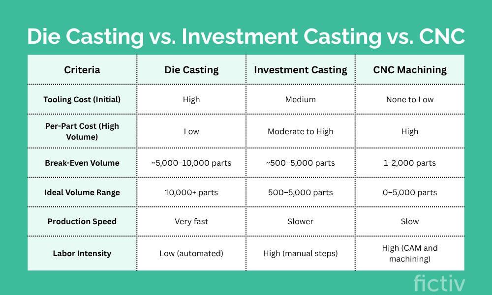 Die Casting vs. Investment Casting vs. CNC