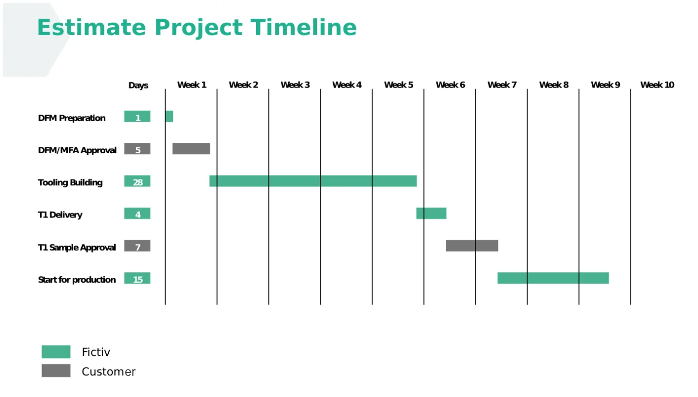 Fictiv DFM timeline - Fictiv Project timeline for an insert-molding three-material part.