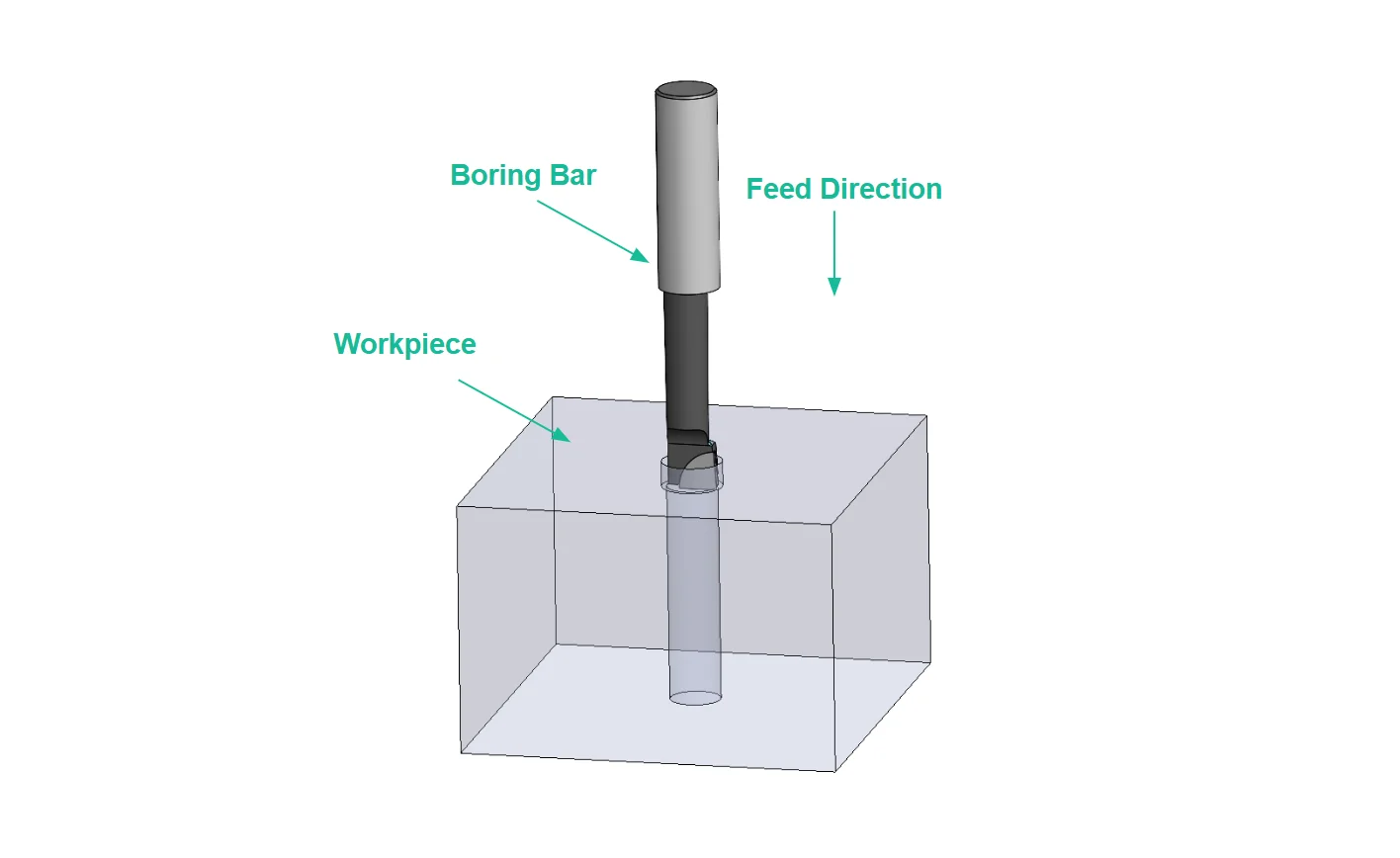cnc boring bar - Fictiv A boring bar cuts an enlarged hole in a workpiece