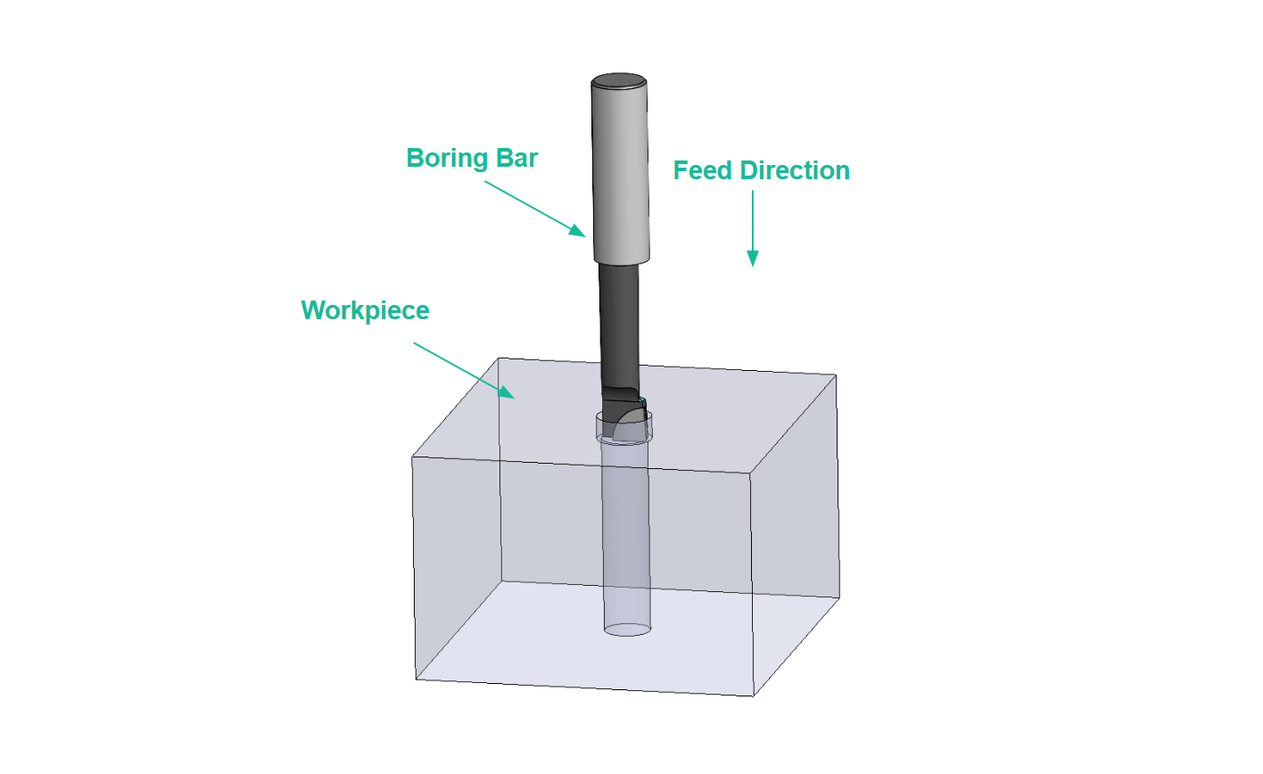 A boring bar cuts an enlarged hole in a workpiece