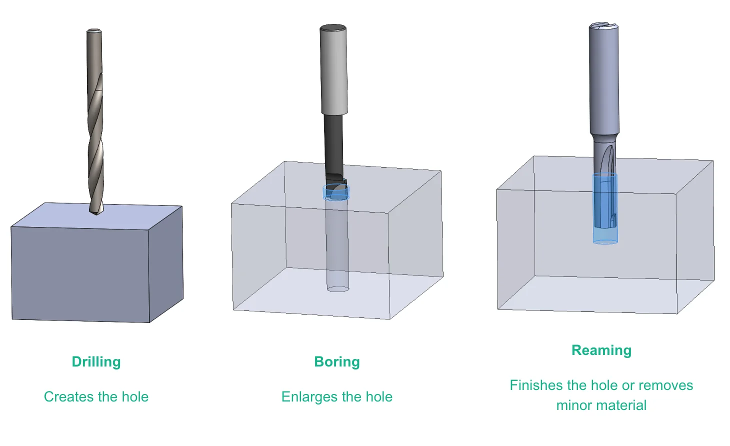 cnc boring differences - Fictiv Differences between drilling, boring, and reaming operations