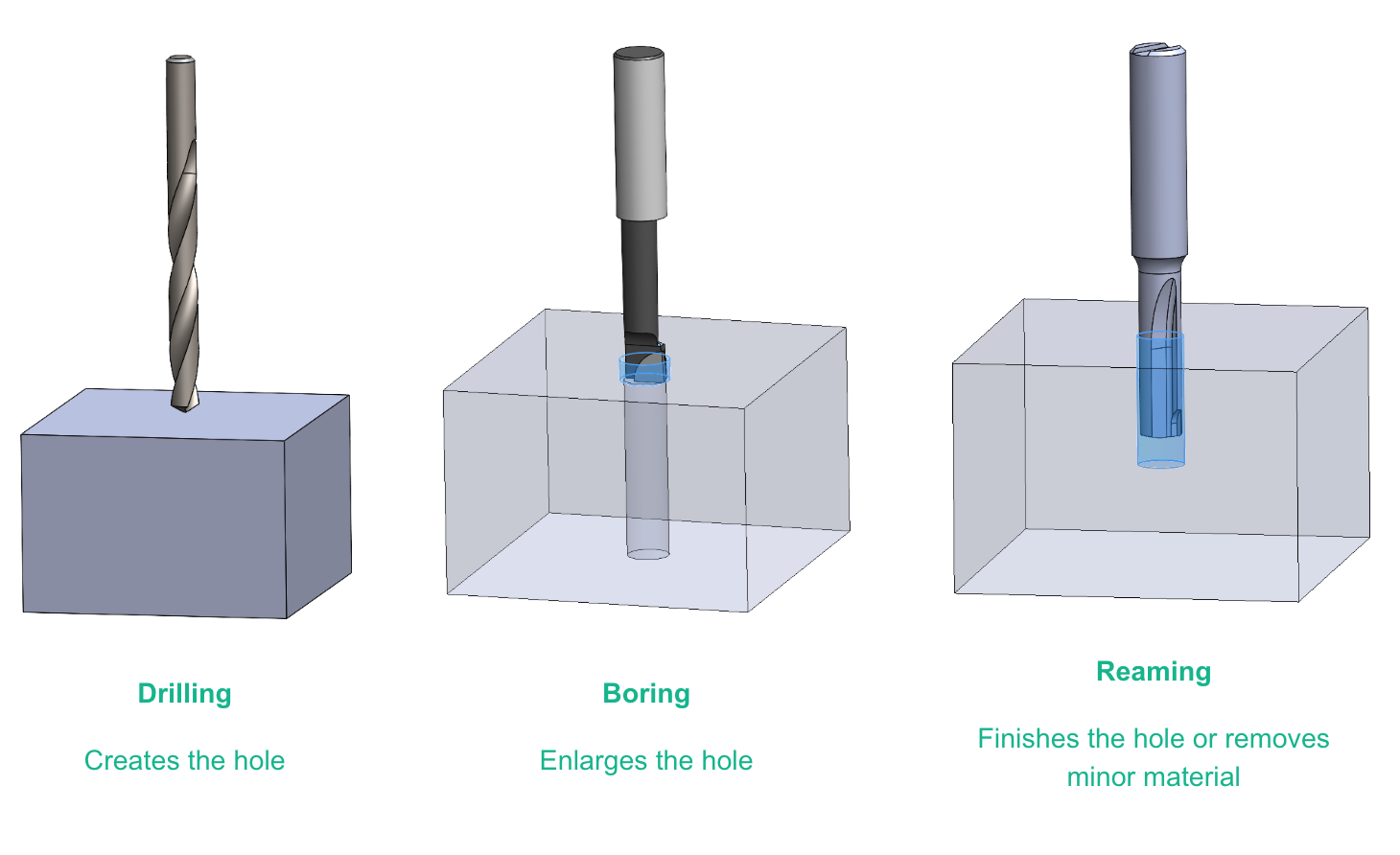 Differences between drilling, boring, and reaming operations