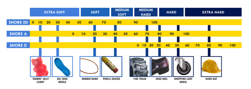 flexible Durometer - Fictiv Durometer scale with shore hardness
