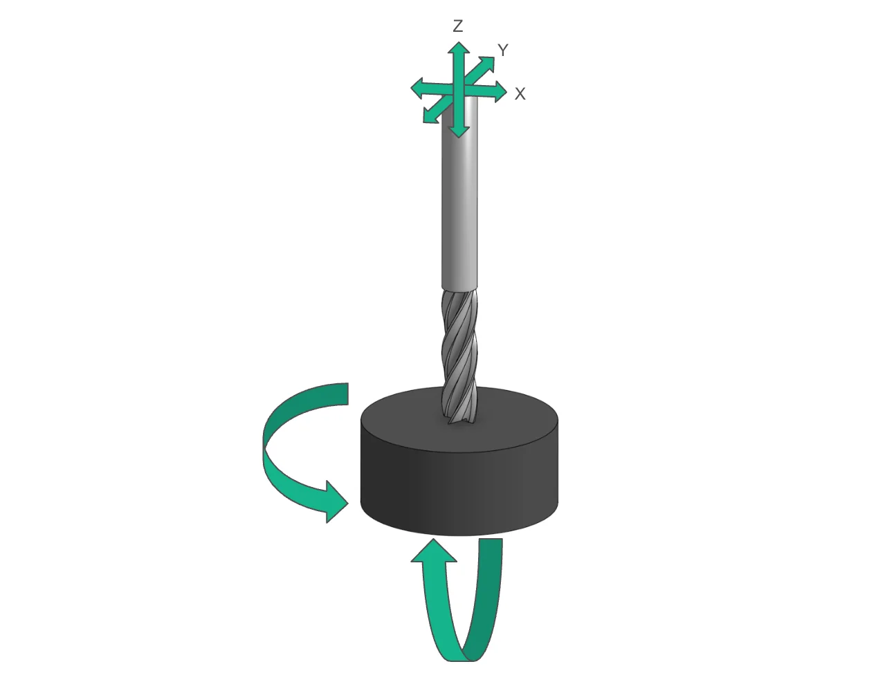 5-Axis Endmill - Fictiv Diagram showing endmill with axes of motion and rotation