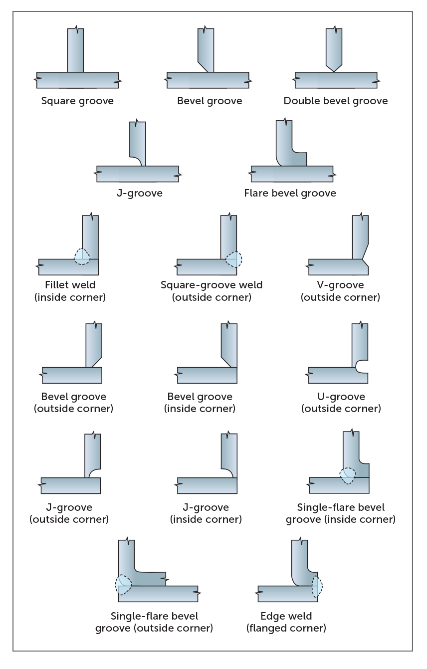 Welding-groove-joint-types - Fictiv Corner and T joints with various edge treatments for grooves