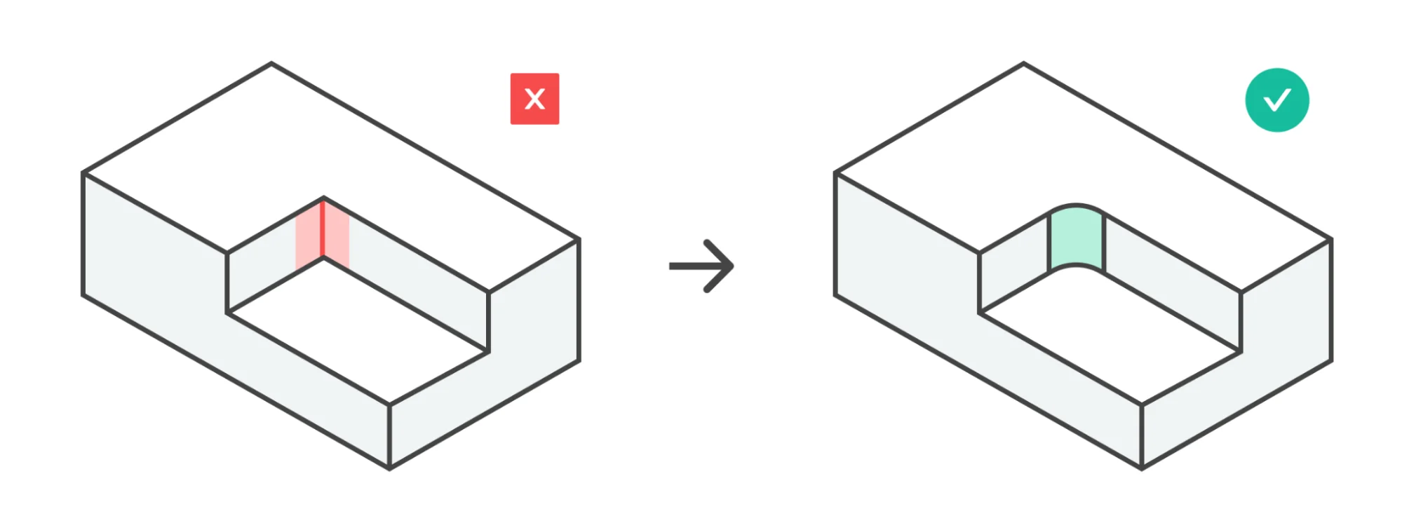 Avoid sharp internal corners when designing for manufacturing
