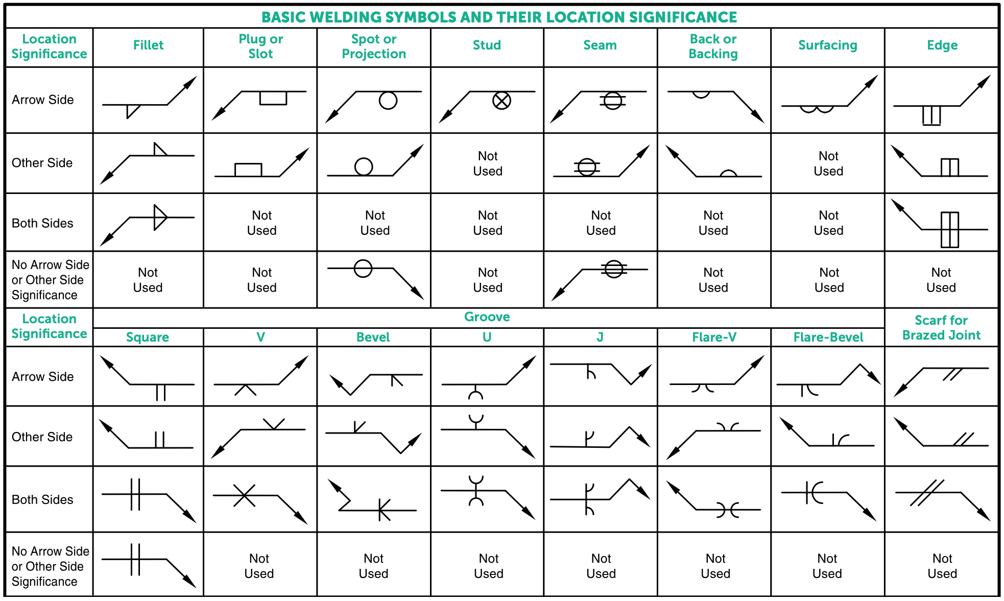 Basic welding symbols and location significance