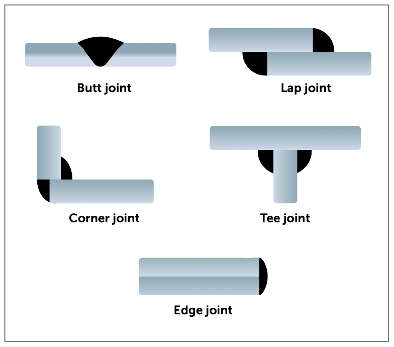 Illustration showing different types of weld joints.