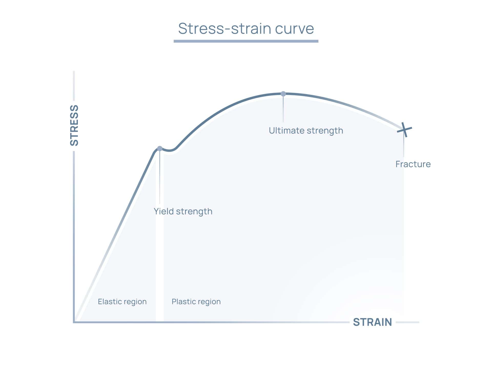 Stress-strain curve illustration showing yield strength, ultimate strength, and fracture point, highlighting material behavior under stress for engineering and material science applications.