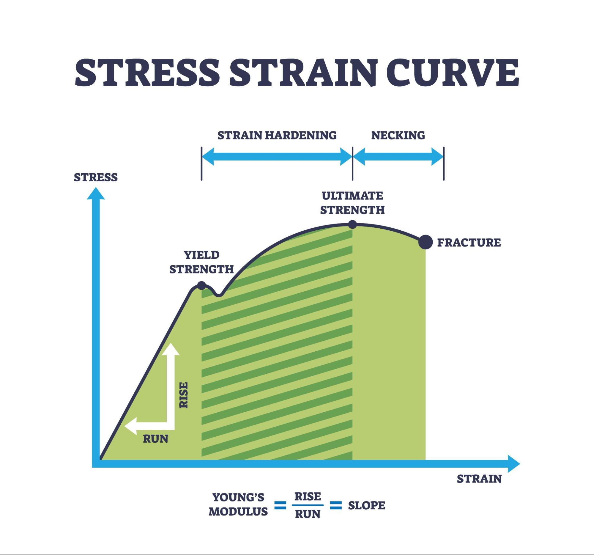 ai tools stress strain curve - Fictiv stress strain curve
