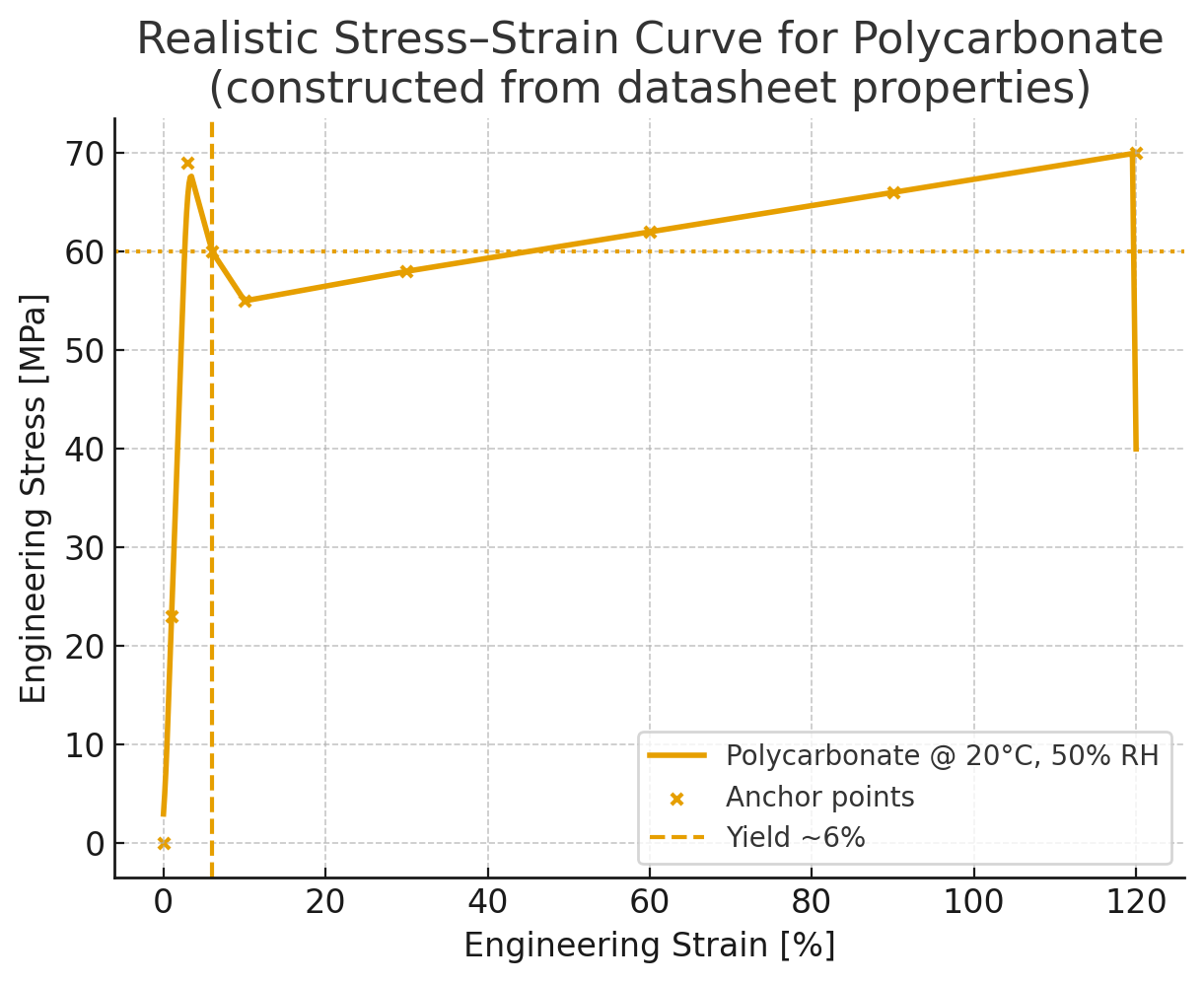 ai tools stress strain typical - Fictiv Stress-strain curve attempt #3 with ChatGPT