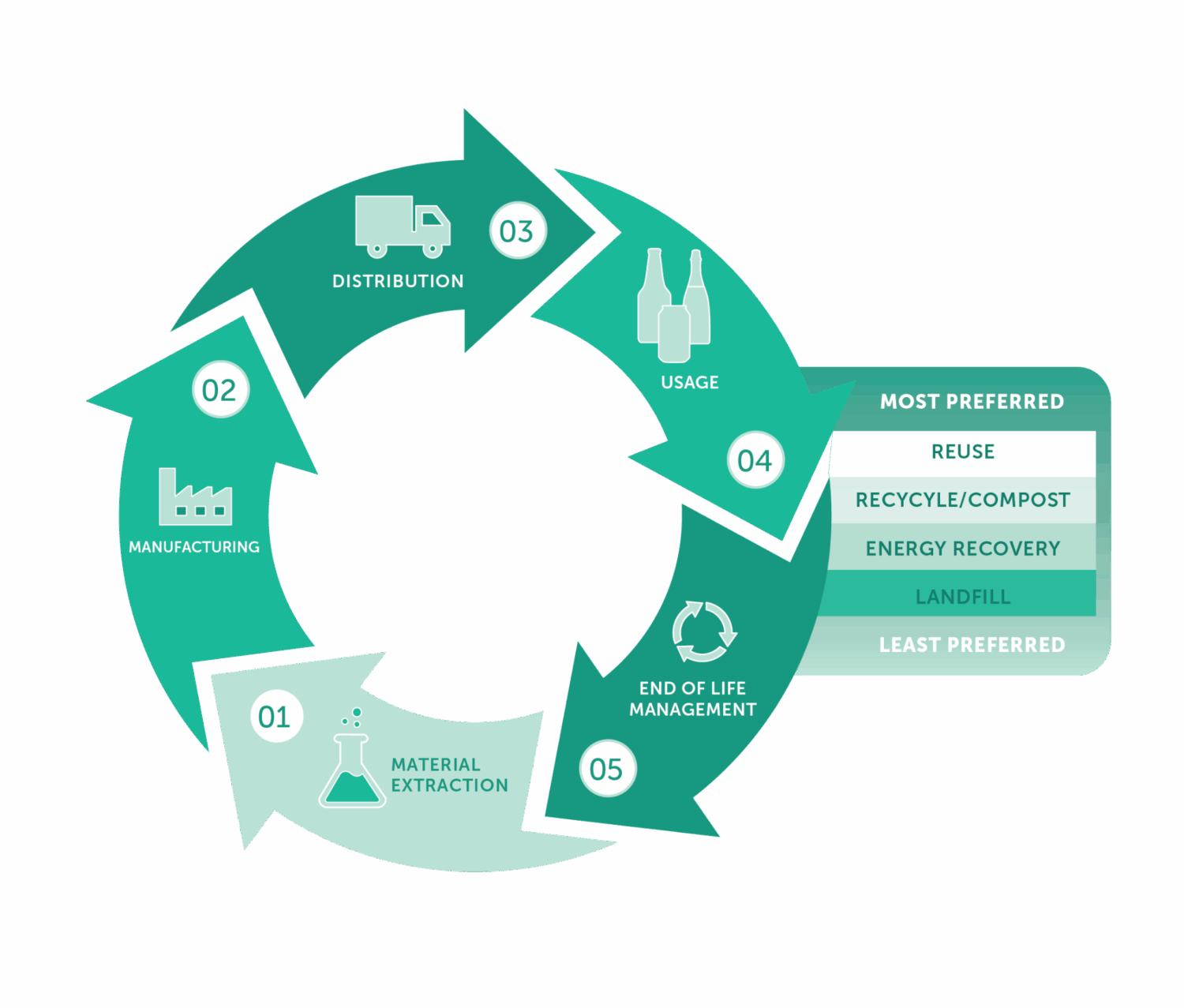 Image showcasing Design for Sustainability (DFS): A Guide for Engineering More Eco ...