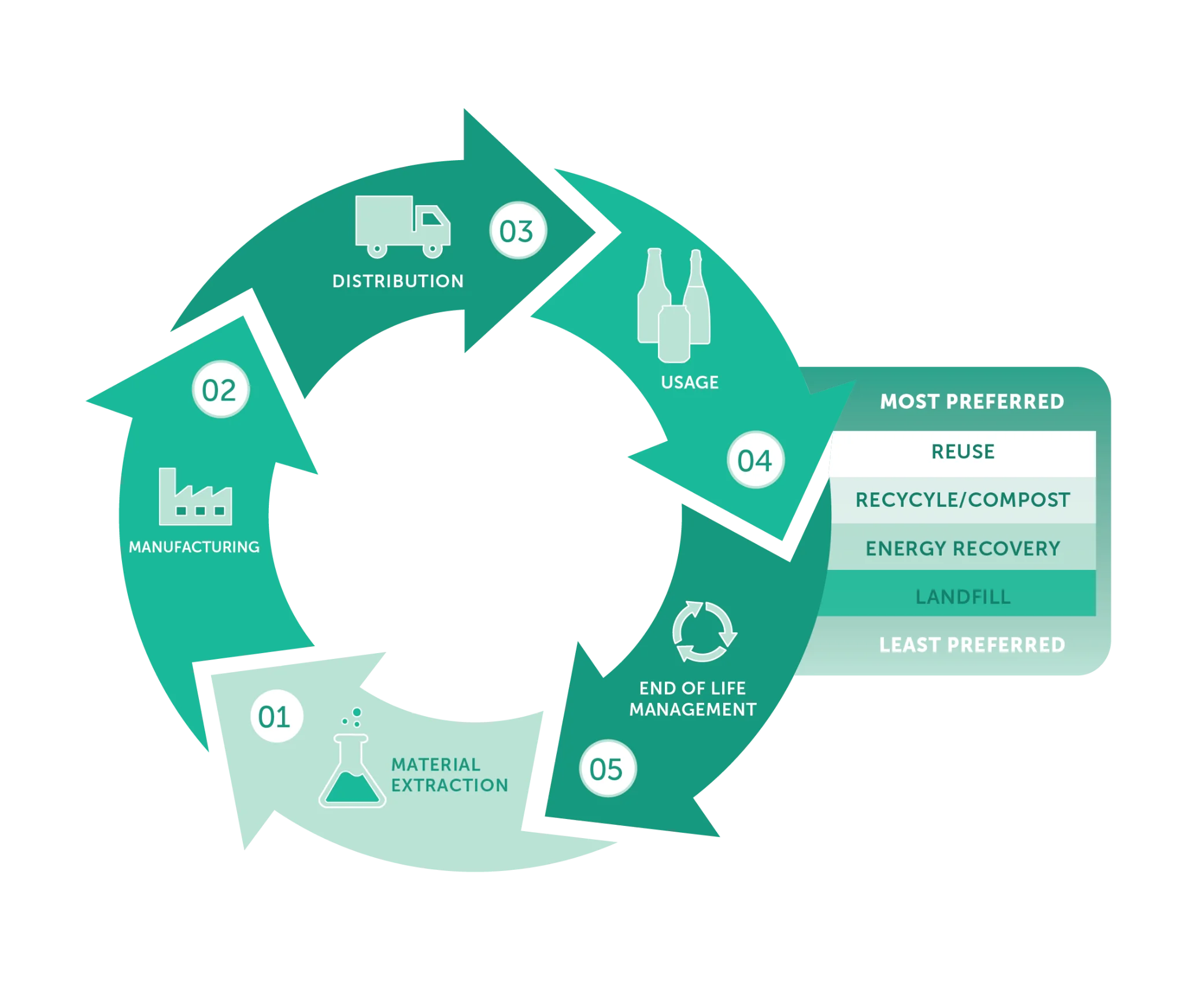 DFS product lifecycle