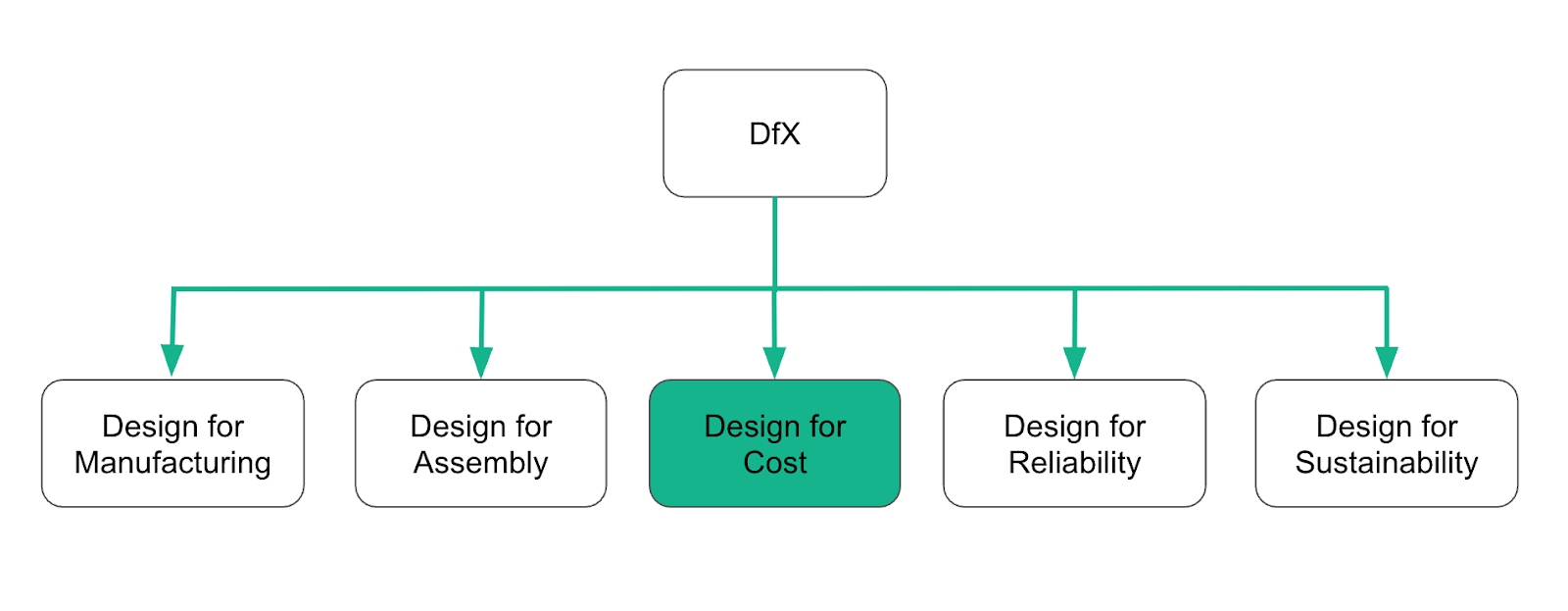 image - Fictiv DFC within DFX framework