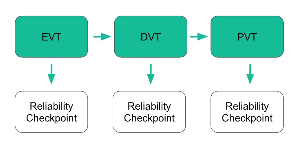 Design for Reliability Checkpoints