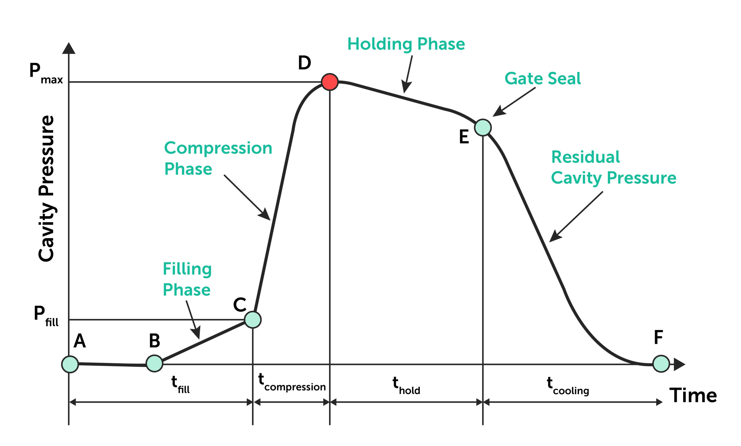 Injection-molding-pressure-profile - Fictiv idealized chart of mold pressure over the course of an injection cycle