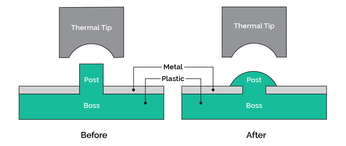 Heat Staking in Product Design: Process, Geometry Guidelines, and Applications