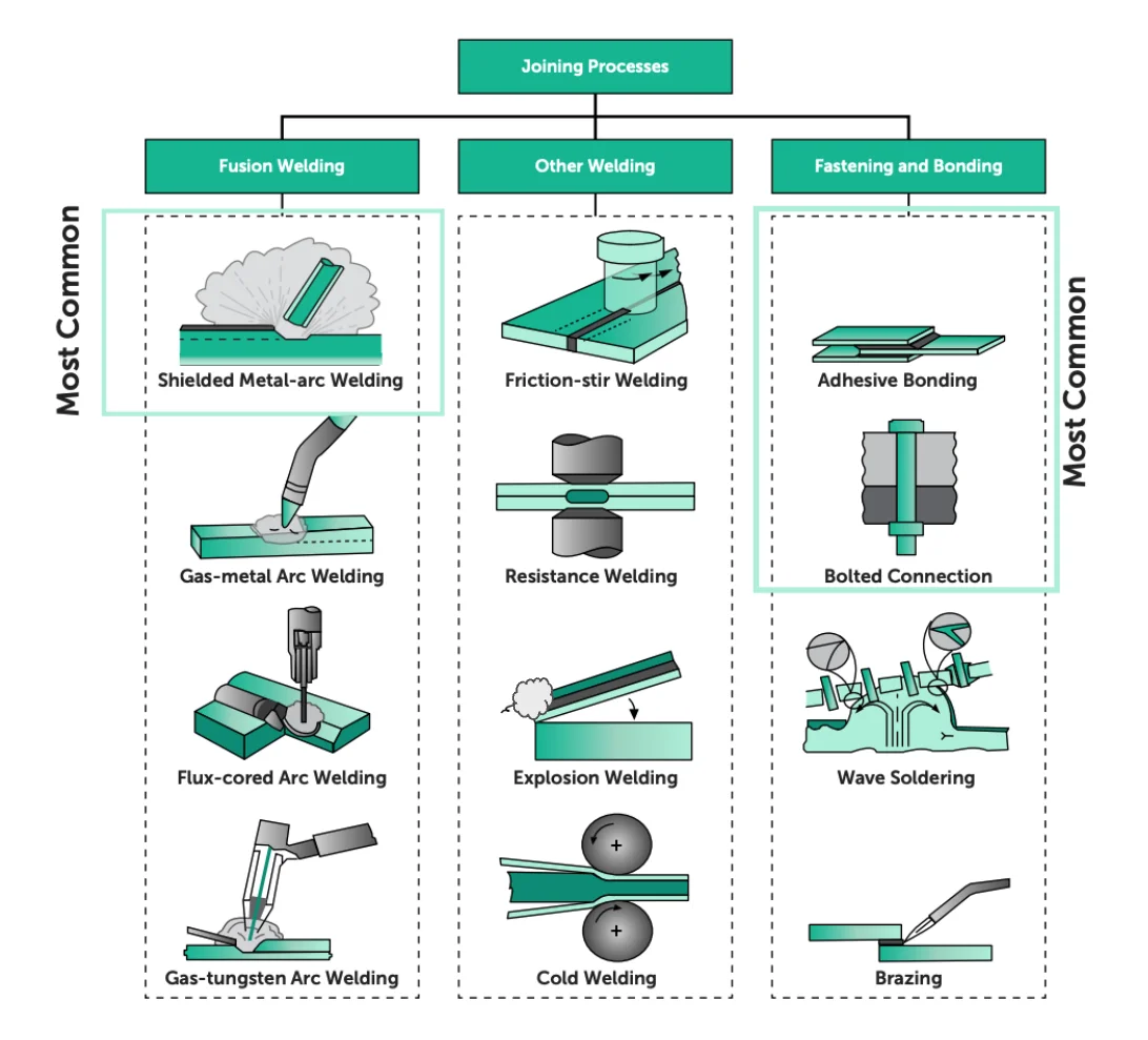 Metal joining processes for assembly.
