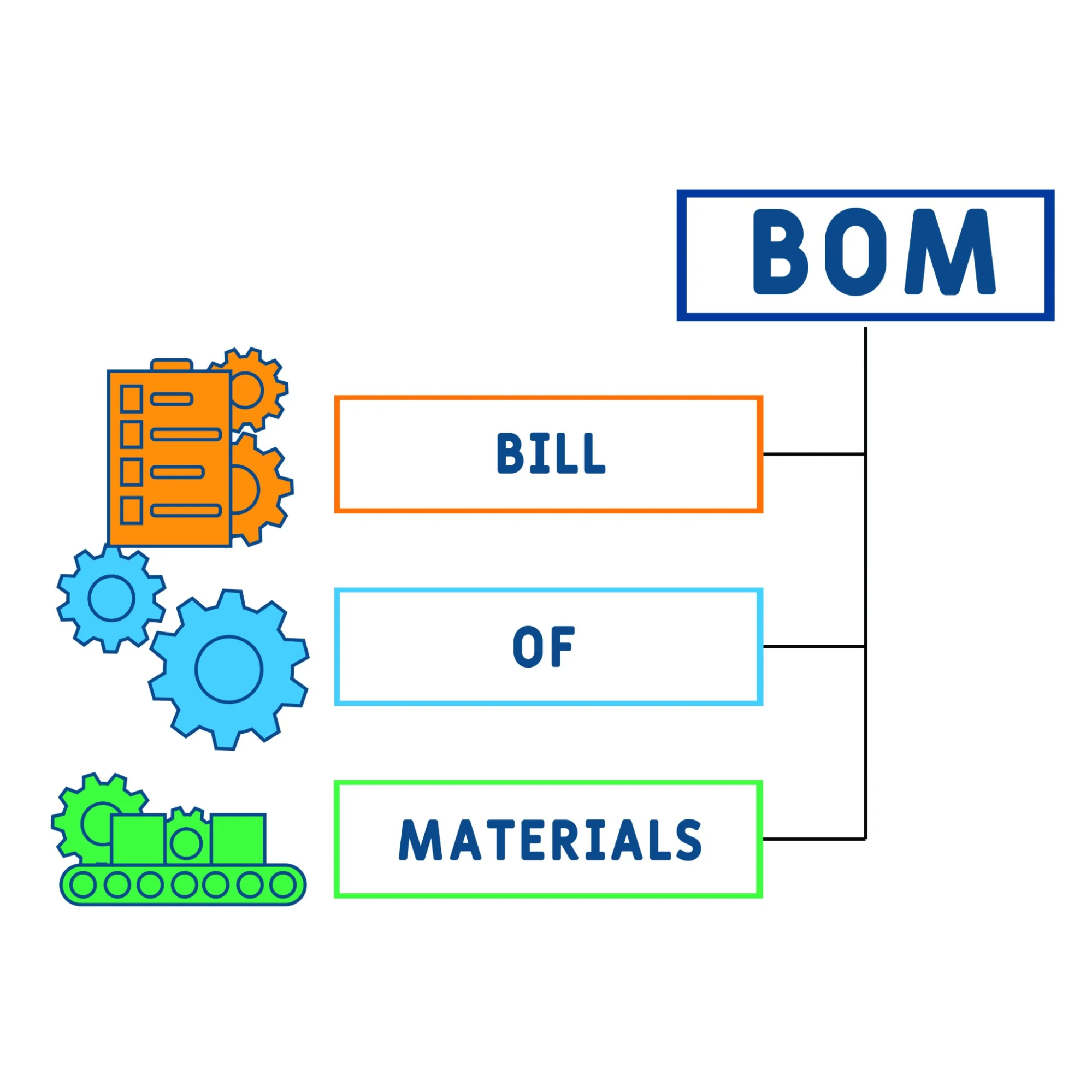 Bill of materials (BOM) consolidation can lead to faster builds. 