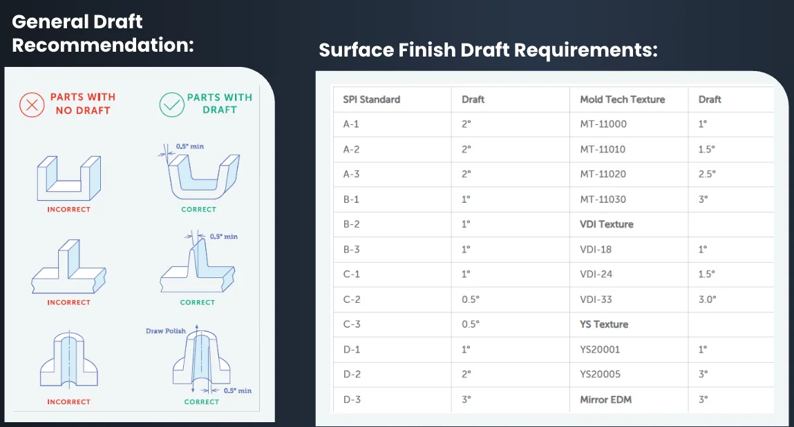 Draft recommendations for various surface finishes.