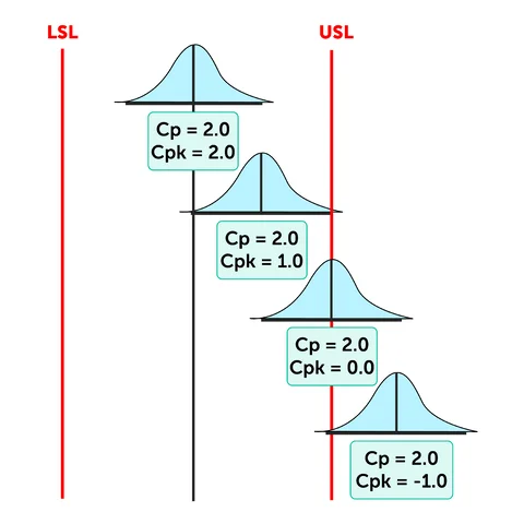 six sigma cp cpk - Fictiv Cp and Cpk values shown within process limits