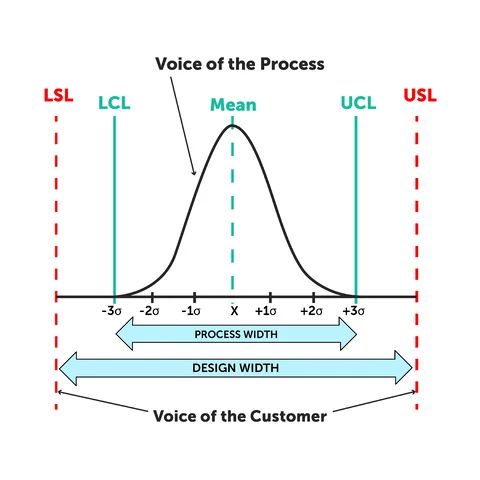 six sigma process - Fictiv Process width and design width in a six sigma control chart