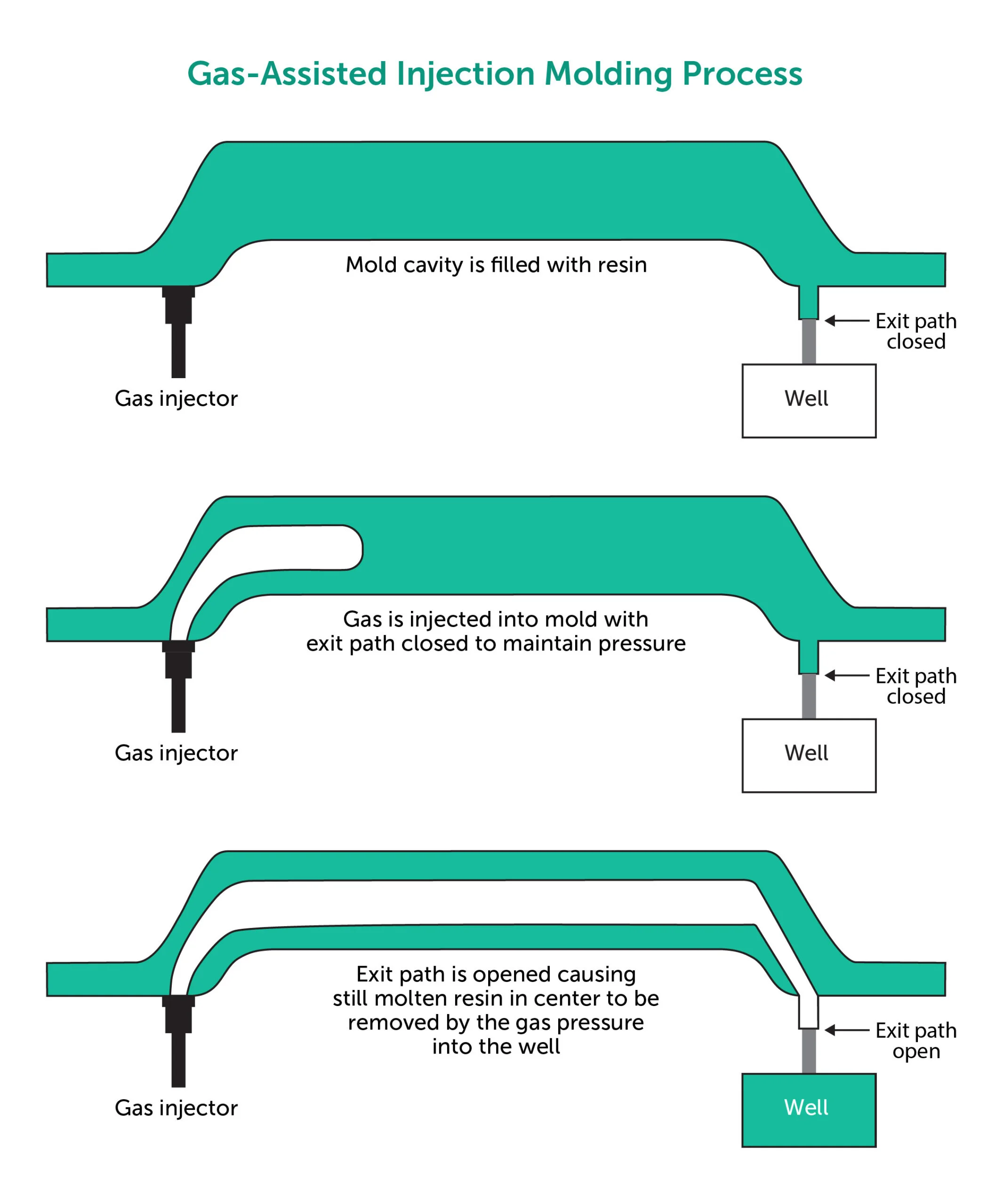 gas-assisted-injection-molding-process - Fictiv Gas-assisted injection molding process.