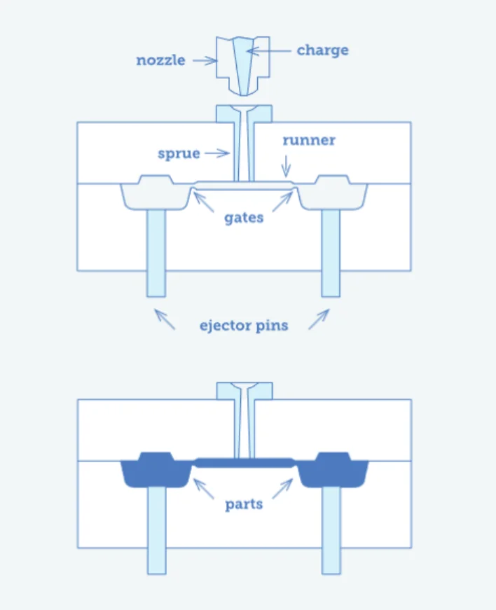 EJECTION-SYSTEM-blog-img-1 - Fictiv Cross-sectional diagram of an injection molding tool