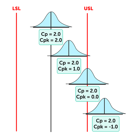 Chart showing Cp and Cpk ranges within specified process limits