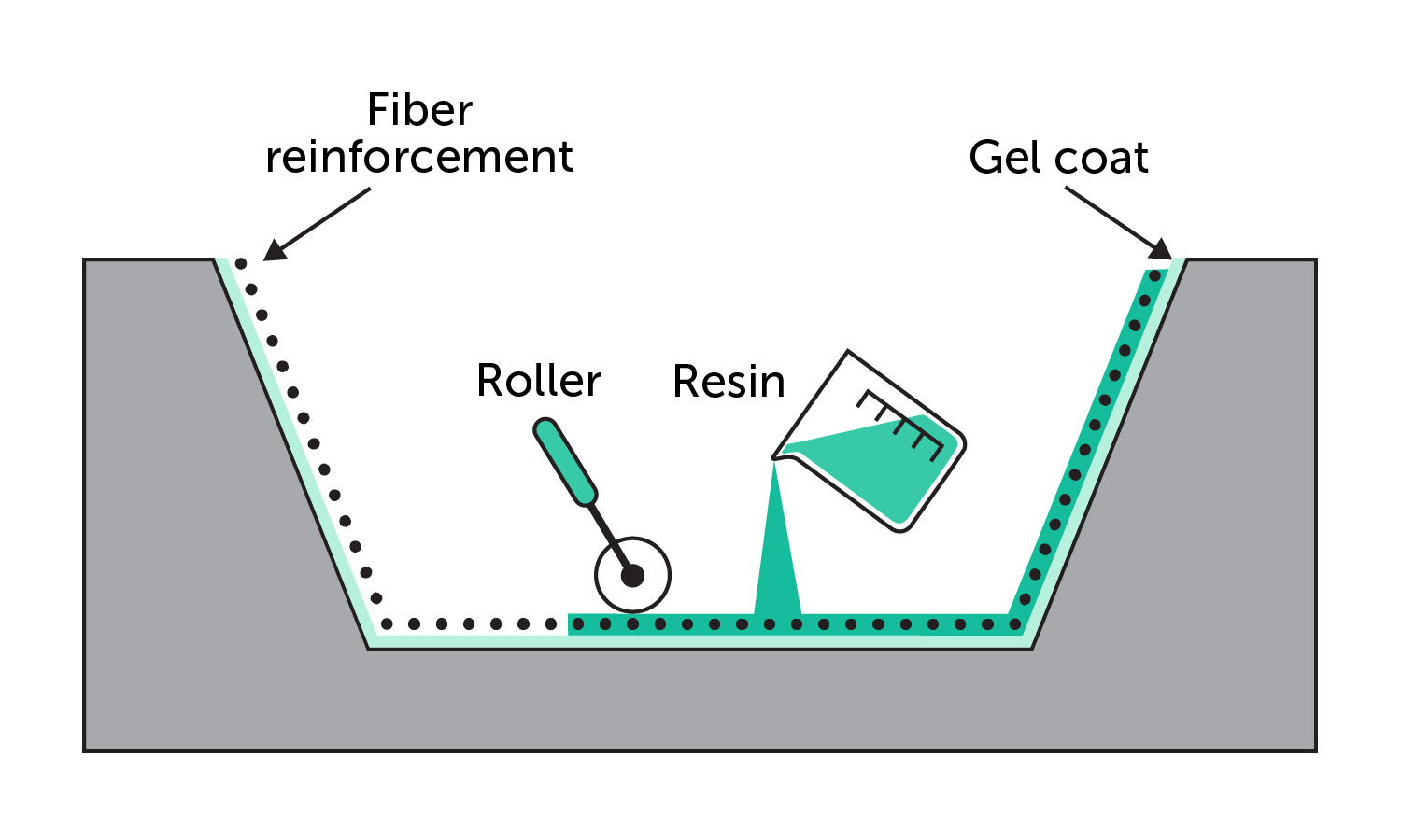 Composite layup process
